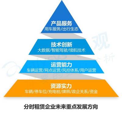 2018汽車分時(shí)租賃發(fā)展趨勢(shì)洞察 | 降本提效是關(guān)鍵 牌照資源成壁壘