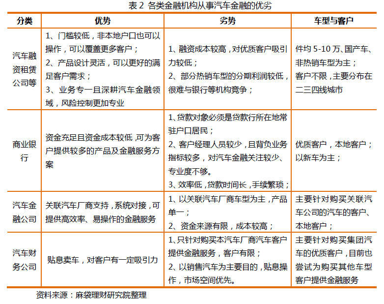 融資租賃興起，新老玩家重塑汽車消費(fèi)金融格局