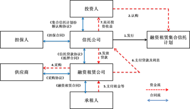 八種模式 | 融資租賃公司融資產(chǎn)品設(shè)計(jì)大全 汽車租賃篇